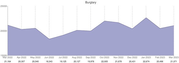 Graph Showing The Rate of Burglary in 2022