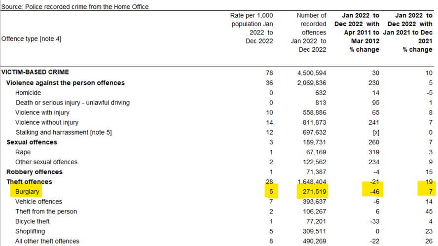 Table From National Statistics Showing Recorded Burlgary Offences